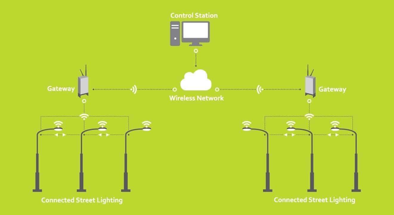 Australia’s First SMART Lighting Grid