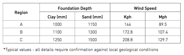 wind ratings